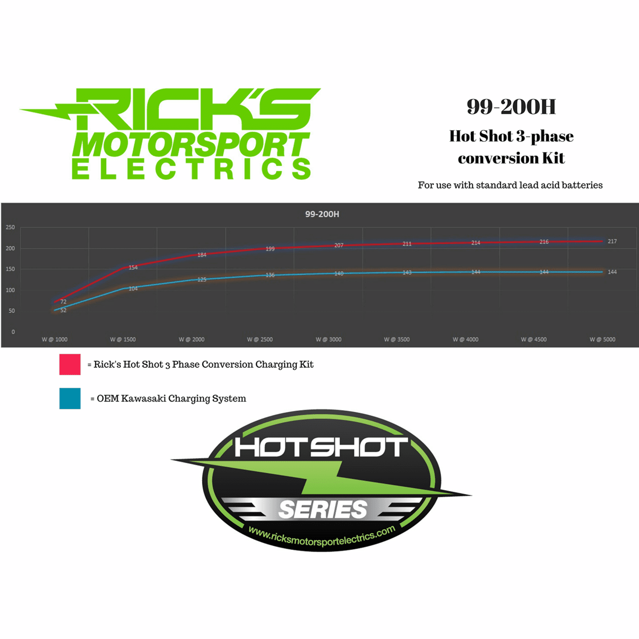 RICK'S MOTORSPORT ELECTRIC Charging Kit Kawasaki 99200H